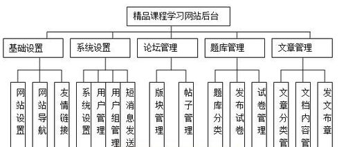 PHP精品課程教學(xué)網(wǎng)站 計算機(jī)軟硬件一體化學(xué)習(xí)平臺的設(shè)計與實(shí)現(xiàn)